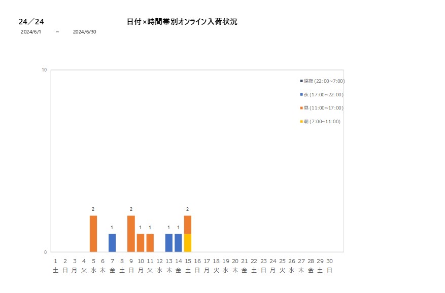 日付時間帯別24／24202406グラフ